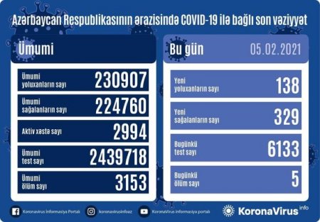 Azərbaycanda daha beş nəfər koronavirusdan öldü - FOTO Azərbaycanda daha beş nəfər koronavirusdan öldü - FOTO