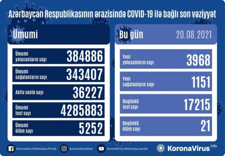 Azərbaycanda koronavirusa yoluxanların sayı artdı - 21 nəfər öldü